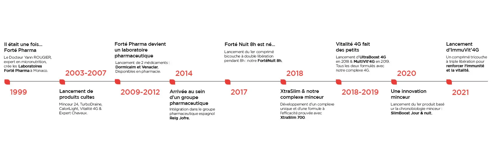 Forte Pharma